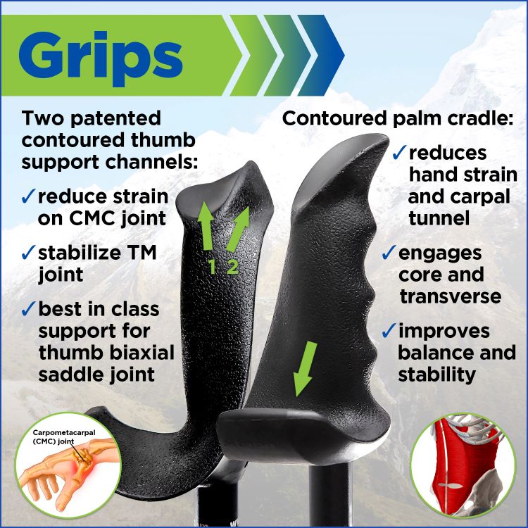 Motivator Grip Infographic featuring detail about the unique thumb grip