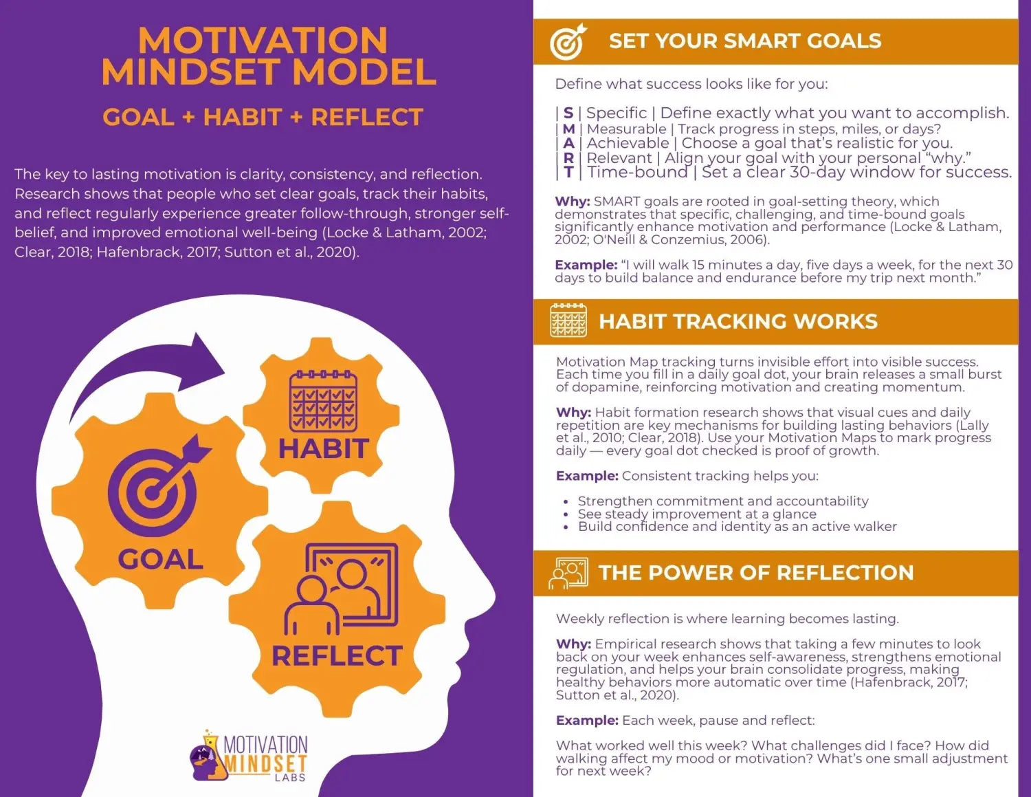 Motivation Mindset Model