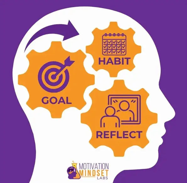 Illustration of a brain with gears labeled 'Goal', 'Habit', and 'Reflect' on a purple background.